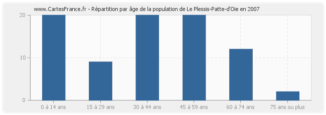 Répartition par âge de la population de Le Plessis-Patte-d'Oie en 2007